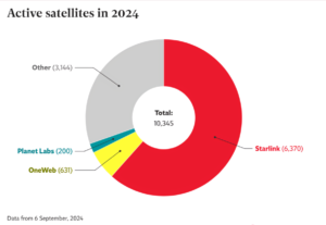 'SpaceX Constellation Size' Equals 62pc of Total Active Global Satellites