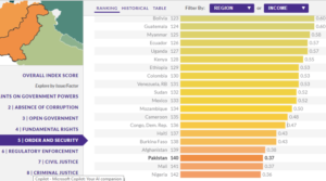 Pakistan Law and Order Score in World Justice Project