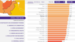 Pakistan Overall Score in World Justice Project