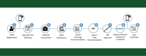 Steps After Application Submission-Tracking