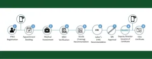 Steps After Application Submission-Tracking