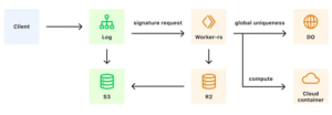 Meta Enhances WhatsApp Encryption Security With Cloudflare Collaboration