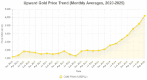 Line graph showing the upward trend of gold prices from January 2020 to September 2025, increasing steadily to over $4,000 per ounce. Line graph showing the upward trend of gold prices from January 2020 to September 2025, increasing steadily to over $4,000 per ounce.